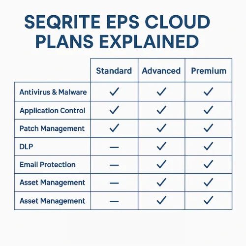 Seqrite Endpoint Security (EPS) Cloud Plans Explained: Complete Guide for Businesses (2025)